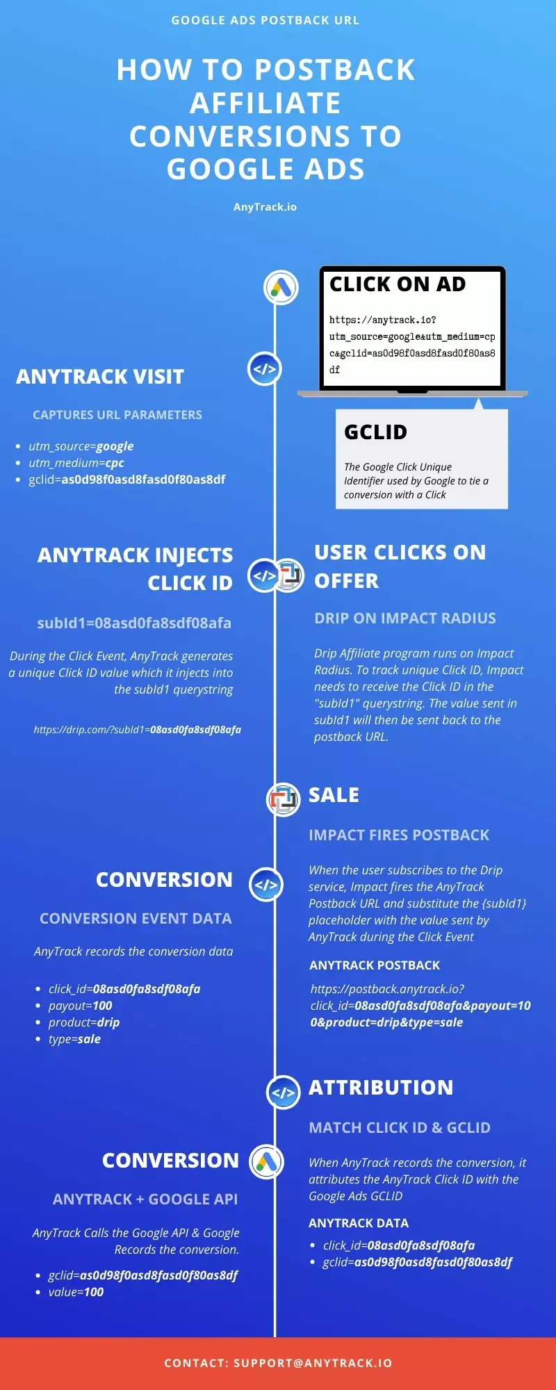 Affiliate Conversion Tracking for Google Ads