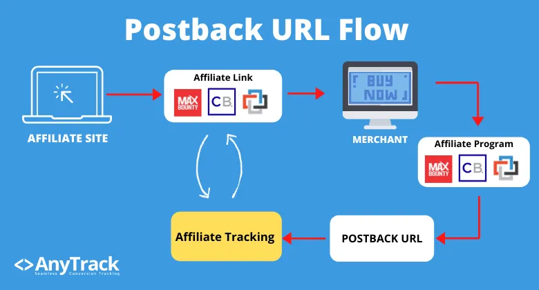 What is the postback URL flow How postback URL works, explained in a data flows from the affiliate network to the affiliate tracking platform (also called conversion data platform).